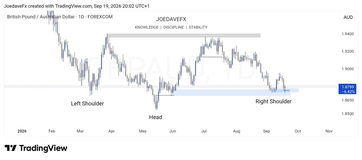 JoedaveForex's tweet photo. TOP-DOWN ANALYSIS 
1:5RR Trade for Monday https://t.co/P63Mcls6x2