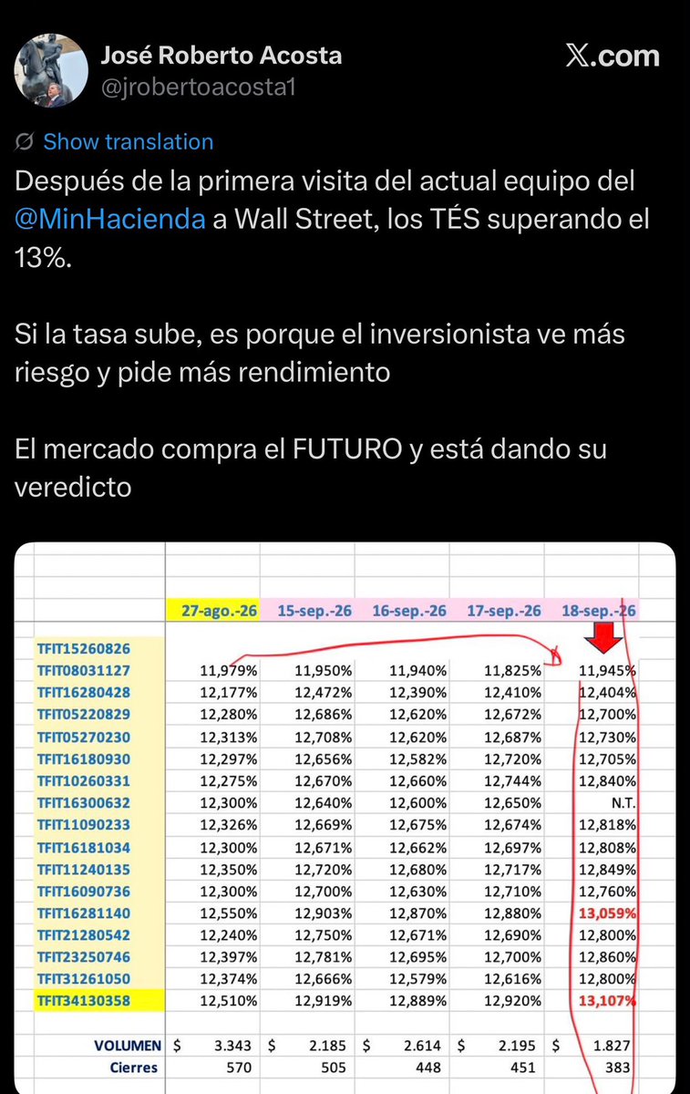 osoriosantiago's tweet photo. La economía no se gestiona a punta de gritos, cadáveres y videos para TikTok. Mientras Abelardo monta el show, los TES ya rozan el 13% y el mercado le está cobrando más caro al país la incertidumbre fiscal. 

Al final la factura del populismo fiscal no la pagan los bots, ni los aplausos: la pagan los colombianos con deuda más cara y menos plata disponible para inversión. 

El personaje puede vivir del espectáculo; Colombia no.