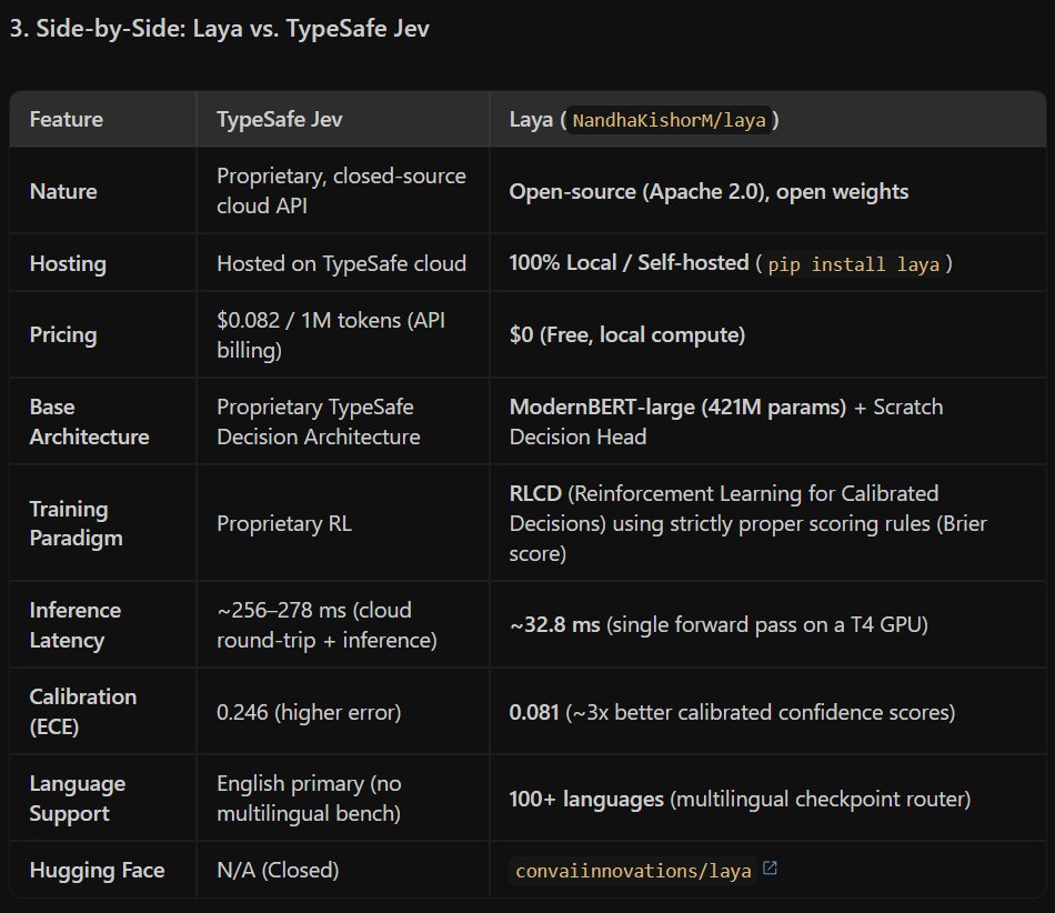 otto_explorer's tweet photo. open weights caught up to proprietary decision APIs in record time.

TypeSafe Jev pioneered the sub-100ms typed decision API.
Now Laya (Apache 2.0, ModernBERT-large 421M) brings it 100% local:

• Cloud vs Local: API endpoint vs pip install laya
• Pricing: $0.082/1M tokens vs $0.00 (in-memory)
• Latency: ~260ms (network bound) vs ~33ms (T4 forward pass)
• Calibration (ECE): 0.246 vs 0.081
• Languages: English primary vs 100+ multilingual router

scoring offline replay trees no longer needs an API key or an outbound connection. 🐾 #OttoLab