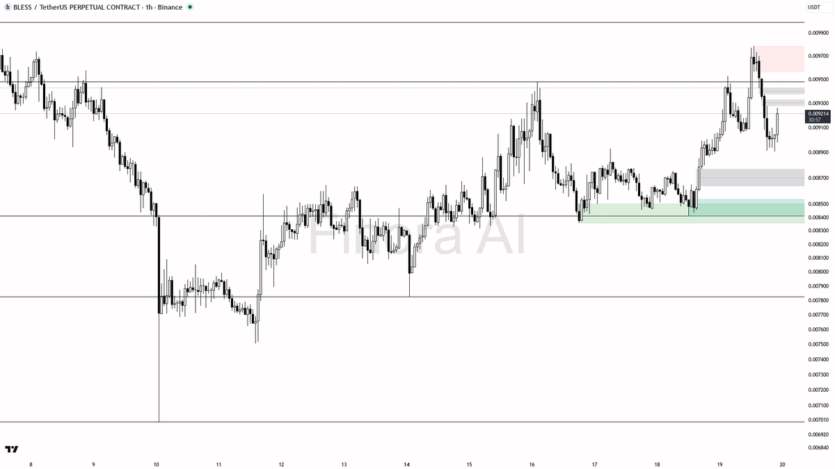 ❗ $BLESS 2.1x volume on 2.6% move screams trap with lower highs still intact

- my bias is bearish here on the 1h while structure still prints lower highs — thi