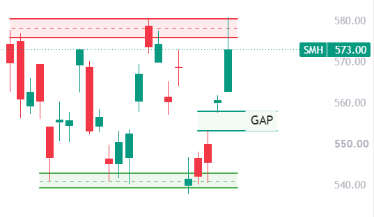optionssanta's tweet photo. $SMH  bounced strongly from the $540 - $543 support zone and is now approaching resistance around $575 - $580.

Bullish: A clean break and hold above $580 could open the door to new highs.

Bearish: Another rejection could send SMH toward the $553–$557 gap, followed by major support near $540 - $543.

Bulls appear to have short-term momentum, but they are not fully in control yet.