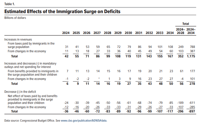 David_Charts2's tweet photo. CBO estimated Biden's immigration surge as a nearly $1 trillion deficit/debt reducer over a decade.
https://t.co/bocSXfdXeD https://t.co/QvWa38oiXO