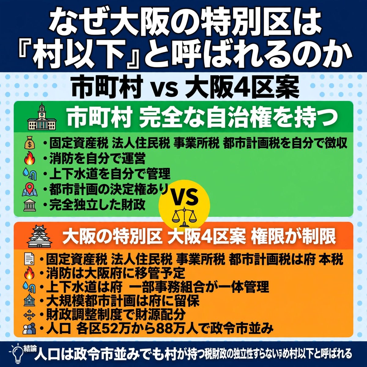 osakakyoto_0825's tweet photo. なぜ人口88万でも『村以下』？
市町村は4税を自前で徴収し消防・水道・都市計画も独立運営。
対して #大阪市 廃止 #特別区 設置(#大阪都構想)で出来る #大阪 の #特別区 は4税は府税、消防等は府管理で財源は配分のみ。村が持つ独立性すらないから『村以下』と呼ばれます https://t.co/hYvOE4bSUt