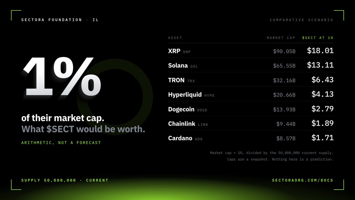 Sectora__'s tweet photo. What would be worth at 1% of the market cap of assets people already hold?

Market cap × 1%, divided by our 50,000,000 current supply.

Arithmetic, not a forecast. The table is live and you can change the percentage yourself:

https://t.co/J2TstJz4sY https://t.co/dmrOGg8IWd