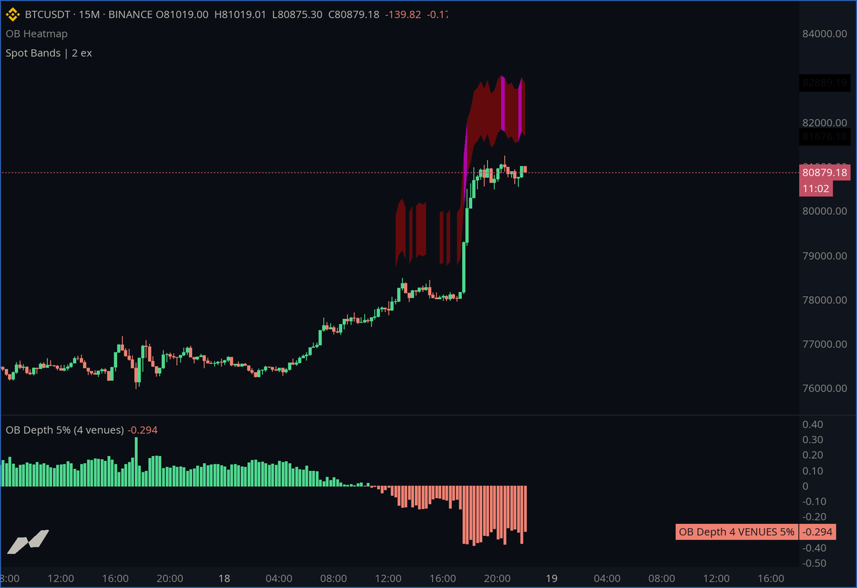 misterrcrypto's tweet photo. $BTC is running into a wall of sell orders.

Bitcoin spot order book depth has turned heavily negative, with major supply stacked between ~$81,500 and $83,000.

Bulls need to absorb these sellers before the rally can continue. https://t.co/qny2jCtaa1