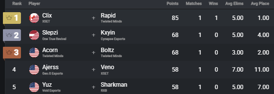 NothingButFN's tweet photo. Clix 🇺🇸 &amp; Rapid 🇨🇦 win Game 1 of the Divisional Cup!

A good start but can they hold on to secure their first win of the season? 🤔 https://t.co/lajh3oENwT