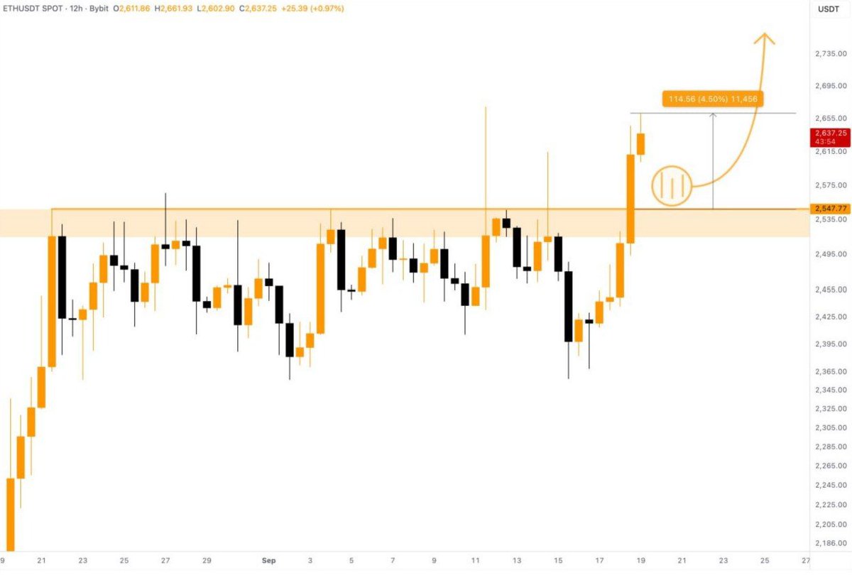 THEPROFITEDGE's tweet photo. Healthy pump from $ETH

Targeting $2730. https://t.co/Oh3LD8Zypj
