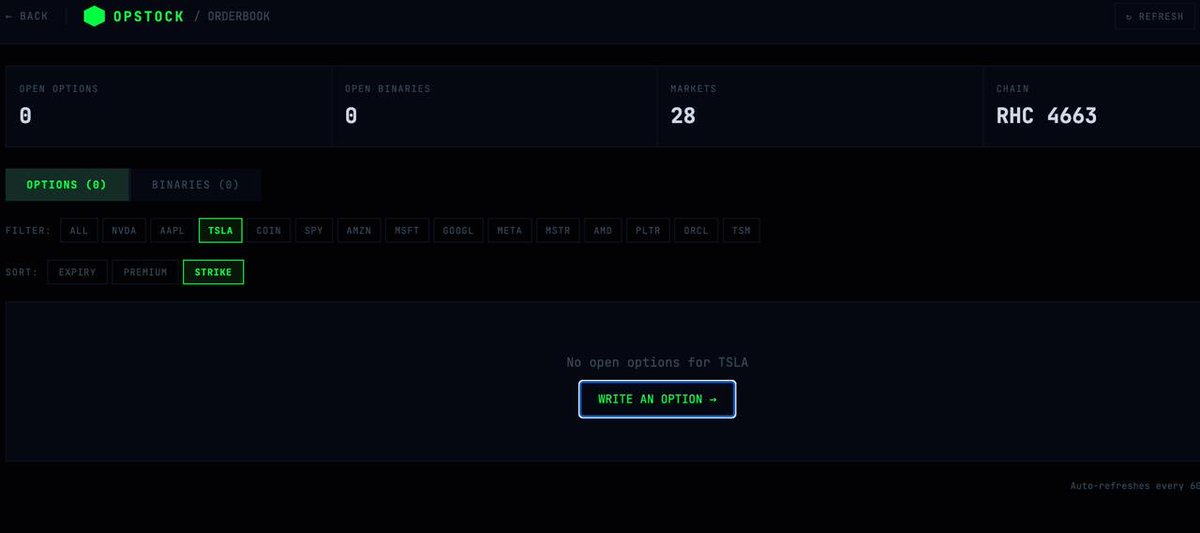 OpStockfi's tweet photo. Shipped: Live orderbook on OPSTOCK.

Browse every open option and binary bet across 28 markets. Filter by stock. Sort by expiry, premium or strike. Buy directly from the page.

All data reads live from the contract.
https://t.co/TBOcaAFsVC

We keep shipping. https://t.co/oTWJIqn83h