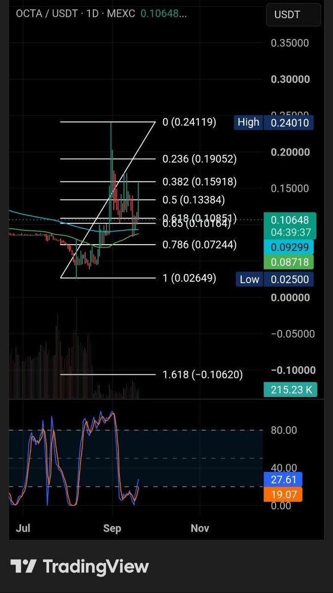 SkyHigInv43's tweet photo. OCTA / 1D
OCTA has seen a strong upward impulse recently, followed by a correction toward the Fibonacci Golden Pocket.
On the daily chart, the Stoch RSI is now oversold.
On the weekly chart, the key resistance levels are $0.25 and $0.28.
#octaspace $OCTA @octa_space https://t.co/C9xfUmAzJa