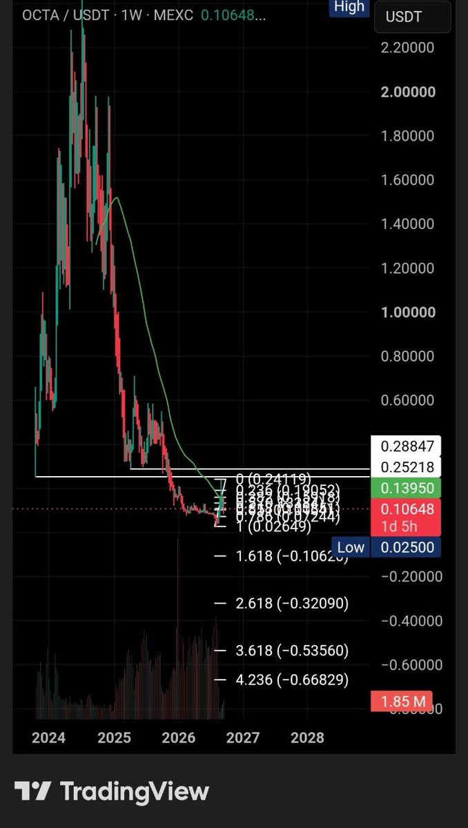 SkyHigInv43's tweet photo. OCTA / 1D
OCTA has seen a strong upward impulse recently, followed by a correction toward the Fibonacci Golden Pocket.
On the daily chart, the Stoch RSI is now oversold.
On the weekly chart, the key resistance levels are $0.25 and $0.28.
#octaspace $OCTA @octa_space https://t.co/C9xfUmAzJa