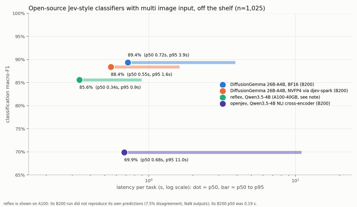 alexquach's tweet photo. Jev doesn't support image input yet, so I tested out some open-source Jev-like alternatives.

Seems like DiffusionGemma and reflex are on the pareto for the open source Vision-Jevs! 

https://t.co/jy18qLK1NW (ty @mmastrac)
https://t.co/fKW3Pd6Mjf (ty @kshetrajna ) https://t.co/2sRW9U23Oj