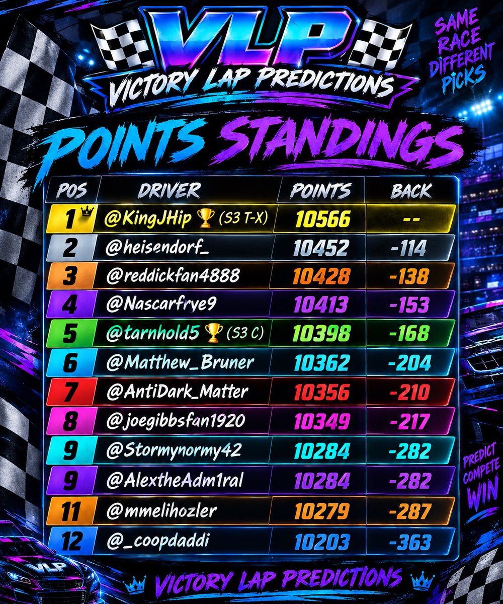 VictorylapPr's tweet photo. VLP chase points heading into Bristol https://t.co/EI13wDT7ve