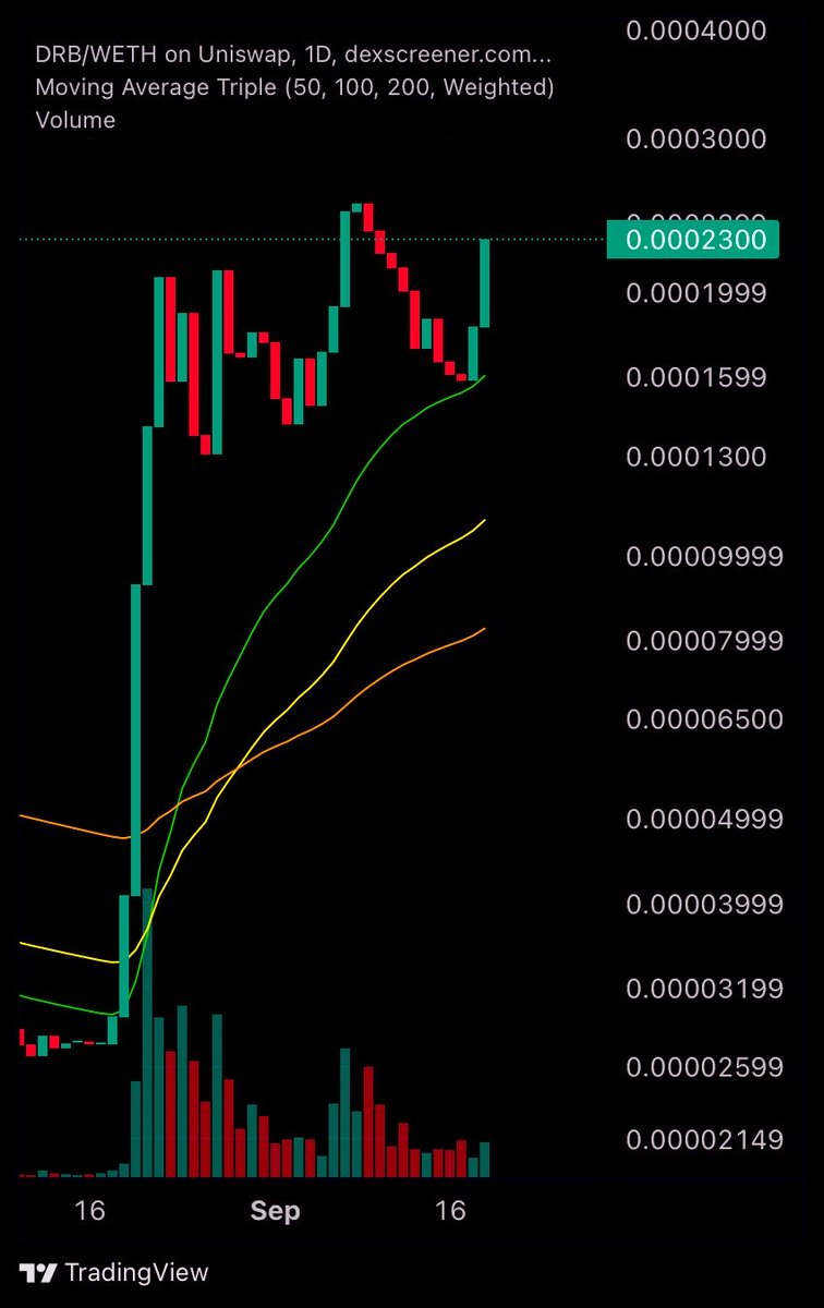 atzebase's tweet photo. Check the post below…

I’m not a moon boy at all cost, 97.5% of my portfolio is long term and untouched…

Nearly everything I have is conviction bags.

My take:

$DRB looks stronger than ever before. Not only because Coinbase listing, but because the chart is different!

NFA. https://t.co/GAr8PKLzBC