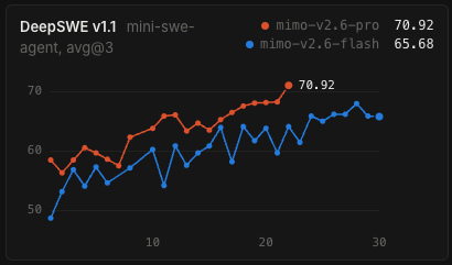 AdeebMirza83's tweet photo. Mimo V2.6 pro touches the 70.9 DeepSWE score 
You can also check this https://t.co/Zt2zUVOgsN

@XiaomiMiMo https://t.co/ql8mUNhpbg
