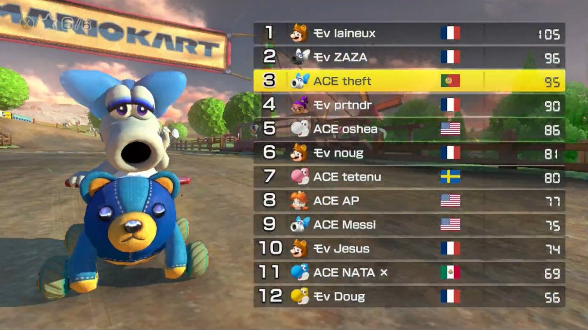 Theft916's tweet photo. Phoenix Cup D2 Week 1 
1-1
#MK8D #NintendoSwitch https://t.co/VqPMg2Che3