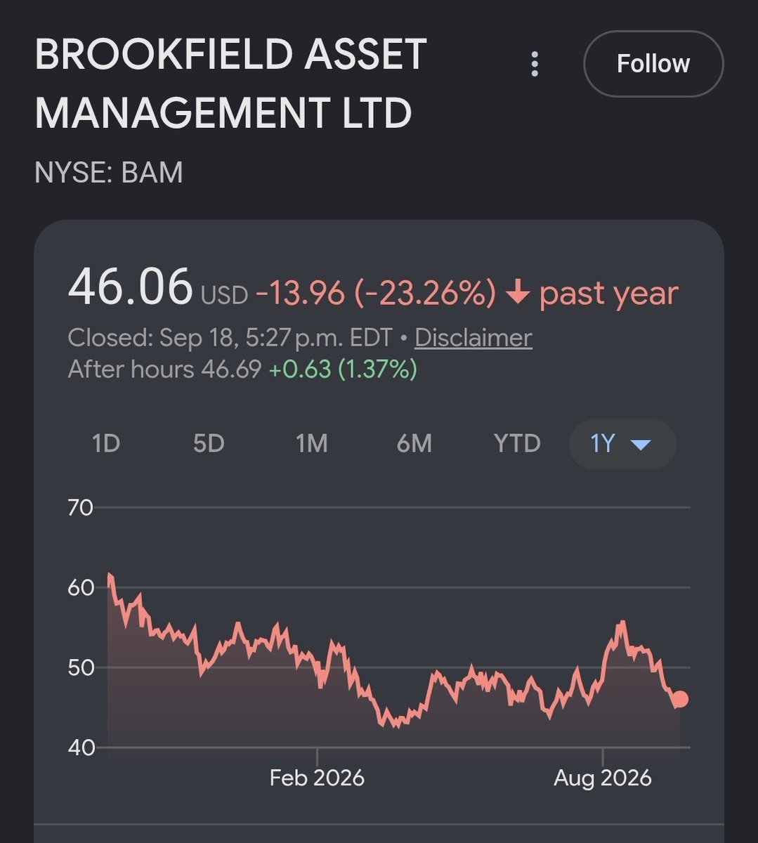RonPaul_SaveUs's tweet photo. @StantonsLab @bearlyprofit @JordanKwan2015 Ofc you use Wealthsimple 😂 this means nothing considering who their audience is

And objectively, putting everything into $BAM was a bad decision https://t.co/vIfQPdy7qp