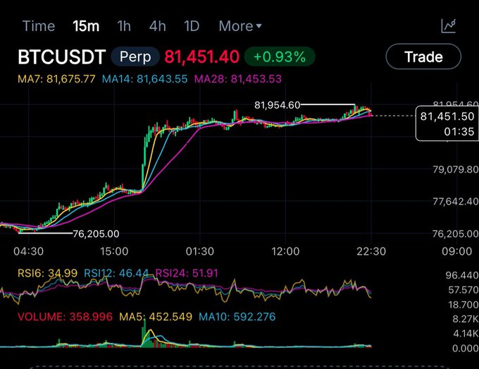 dashiellvosh's tweet photo. Bitcoin fell into the mid 70s after the hike and took most of it back in a single candle, so i'm reading this as relief and leaving it there. the weekend tells me what 80 is worth, with nasdaq closed and nothing else to trade against. https://t.co/DsiGKODuGS