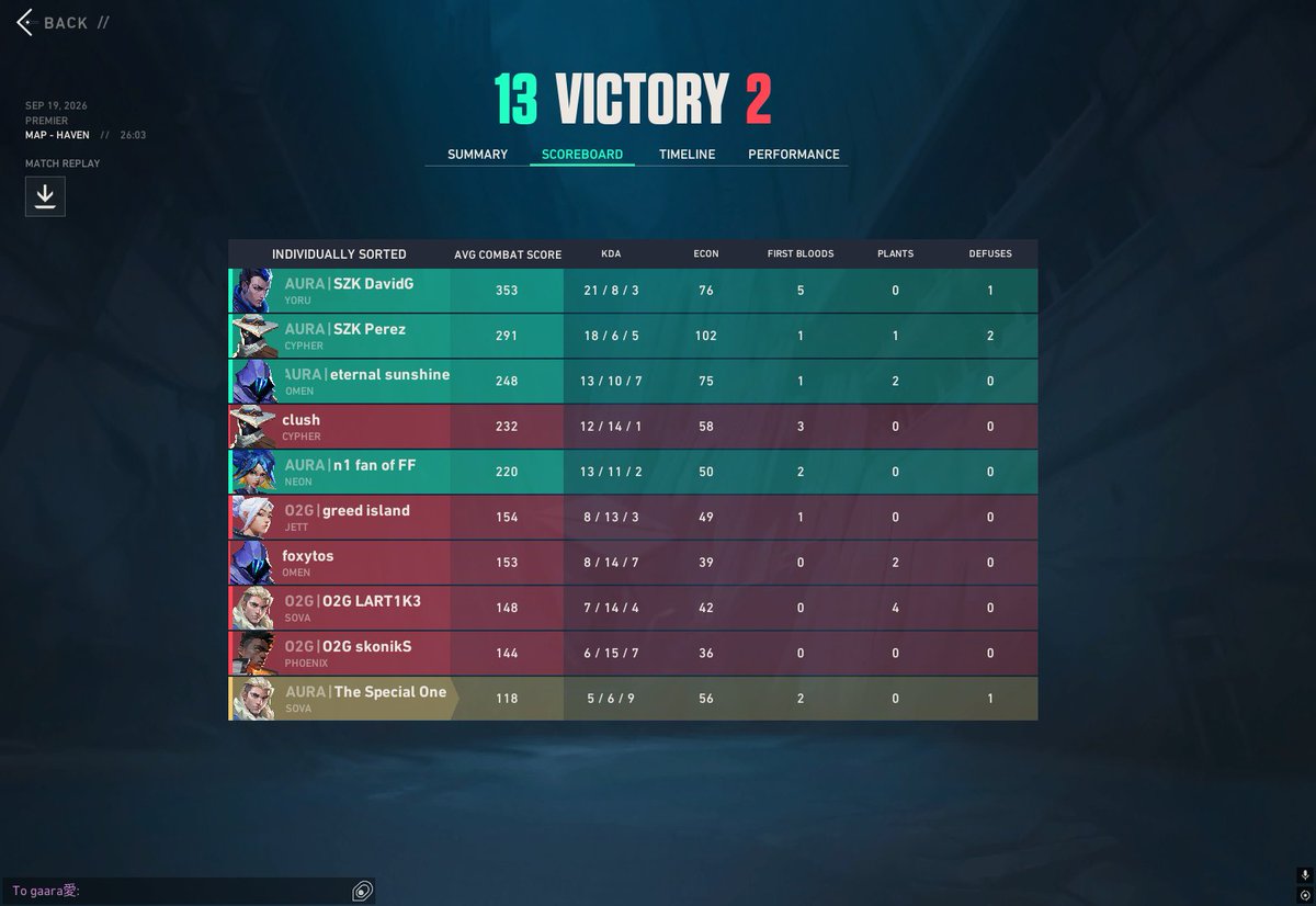 RekiiVAL's tweet photo. ganamos los dos primeros games del premier 

13-7 vs @str1veesports 
13-2 vs @GamingOxygen ( ty por jugar por mi @RobeR_val1 )

mañana la final :D

dejo un clip de la warmup (no se me clipea el ultimo) https://t.co/ZnfX0FjGzk