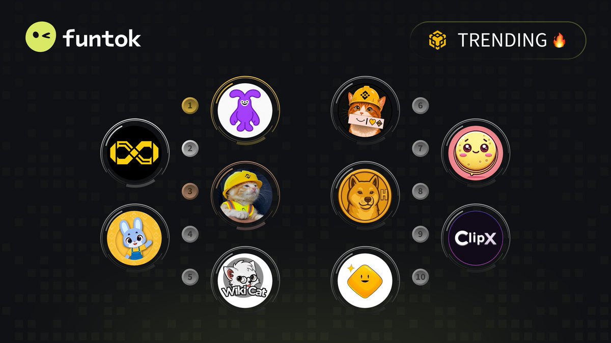 funtokio's tweet photo. 🔥 Top 10 Trending #Bsc 🔥 

🥇 #うさぎ @suicarabbitcto 
🥈 $PRICELESS @PricelessBSC_ 
🥉 $SUE @Sue_BSC 
4️⃣ $MAX @GiggleMascotBNB 
5️⃣ $WKC @wikicatcoin 
6️⃣ $BNBCAT @binancecat_x 
7️⃣ $CREPE @crepe_bsc 
8️⃣ $HACHIKO @hachikoinucto 
9️⃣ $CLIPX @ClipX0_ 
🔟 $BIBI @bibifansbsc 

⚡️ https://t.co/XJioOf4VDT ⚡️