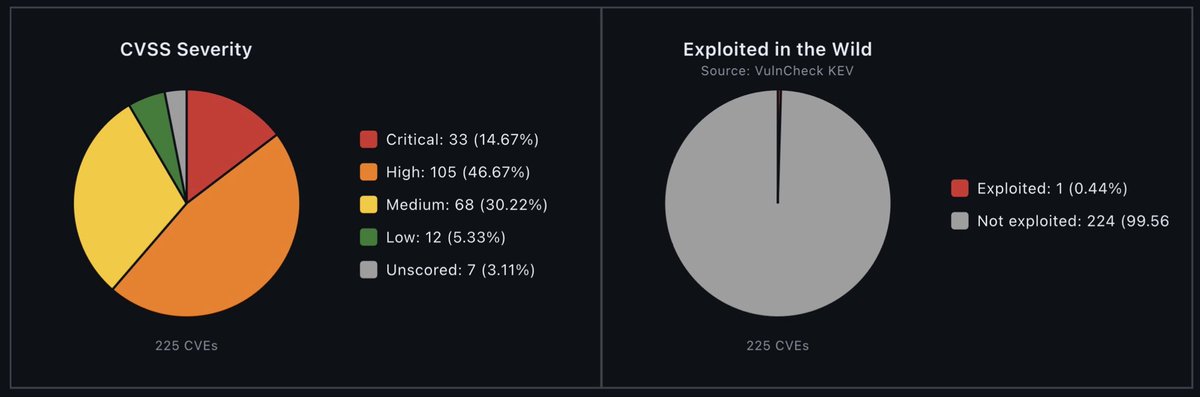 GsInfosystems's tweet photo. Project Glasswing stats have been updated. Less than half a percent of CVE’s have been exploited in the wild. 

Link: https://t.co/5wPEOvaMzm https://t.co/Yr9f3xVnZJ