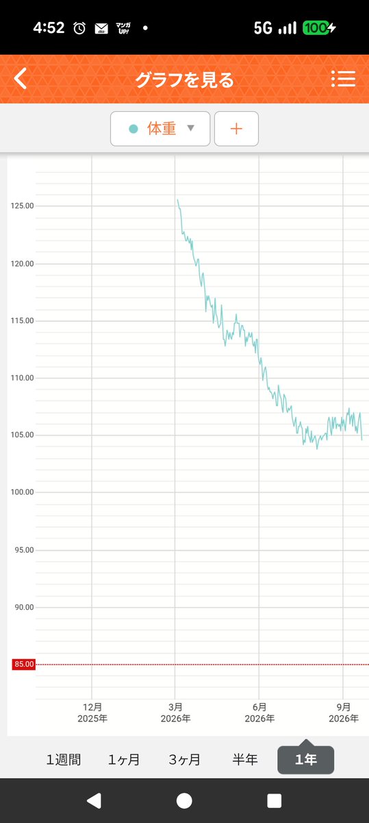 Shintaro_13_NT's tweet photo. 久しぶりのダイエット投稿(笑)
初めて200日経過

不調が続いたため、ここ1カ月半は食べるものには気を付けたが、ペースは落としました。
一時的に増えましたが、あるタイミングから維持→減少

125.6kg→104.6kg(-21kg)

週1 我道家のおかげでストレスはゼロ(笑)
年内は緩やかに100kg切り目指します〜 https://t.co/JyL0fdy1F2