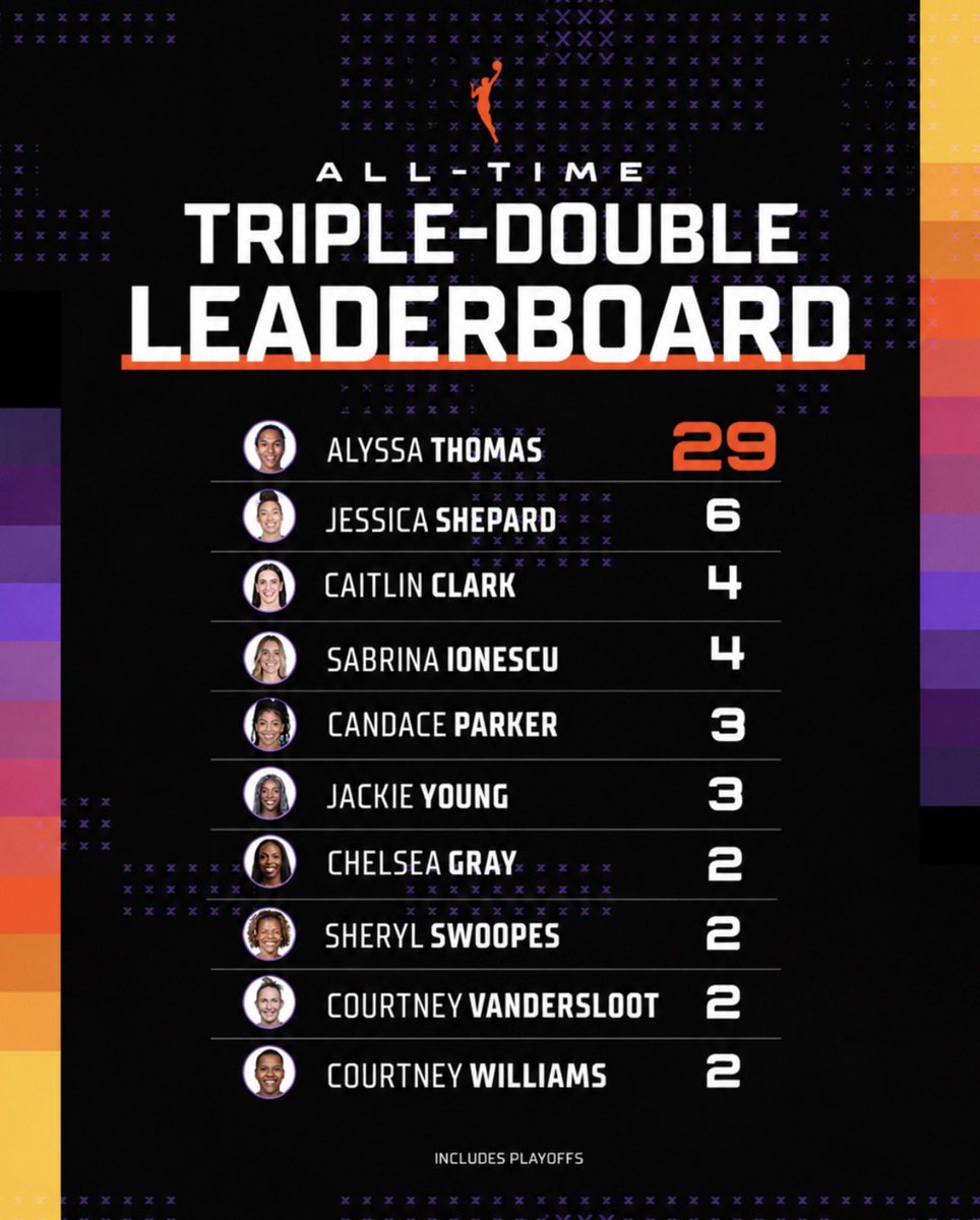 PhoenixMercury's tweet photo. Alyssa Thomas now owns 29 of the WNBA’s all-time 70 triple-doubles. THAT’S 41.1%. The next closest player has 6. https://t.co/jJOV63mX2U