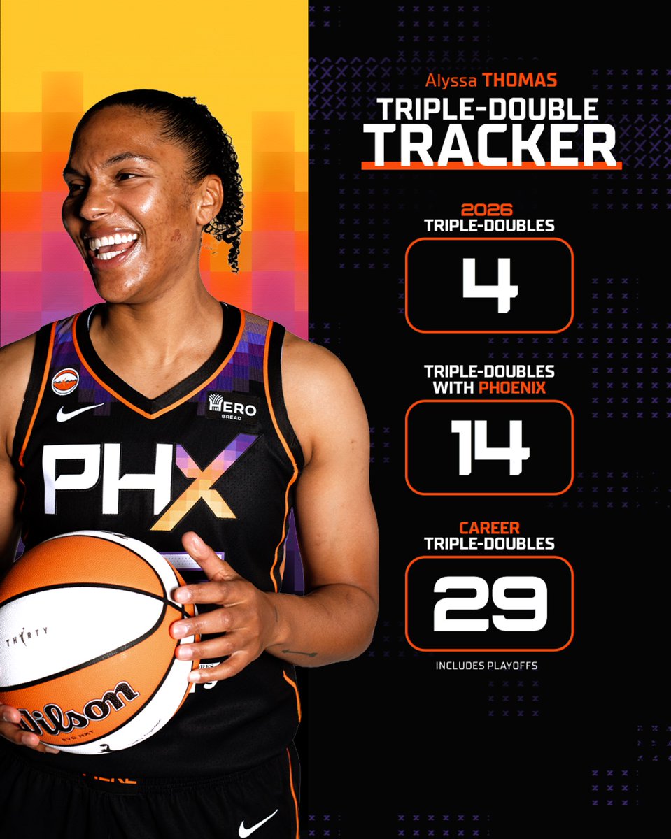 PhoenixMercury's tweet photo. Alyssa Thomas now owns 29 of the WNBA’s all-time 70 triple-doubles. THAT’S 41.1%. The next closest player has 6. https://t.co/jJOV63mX2U