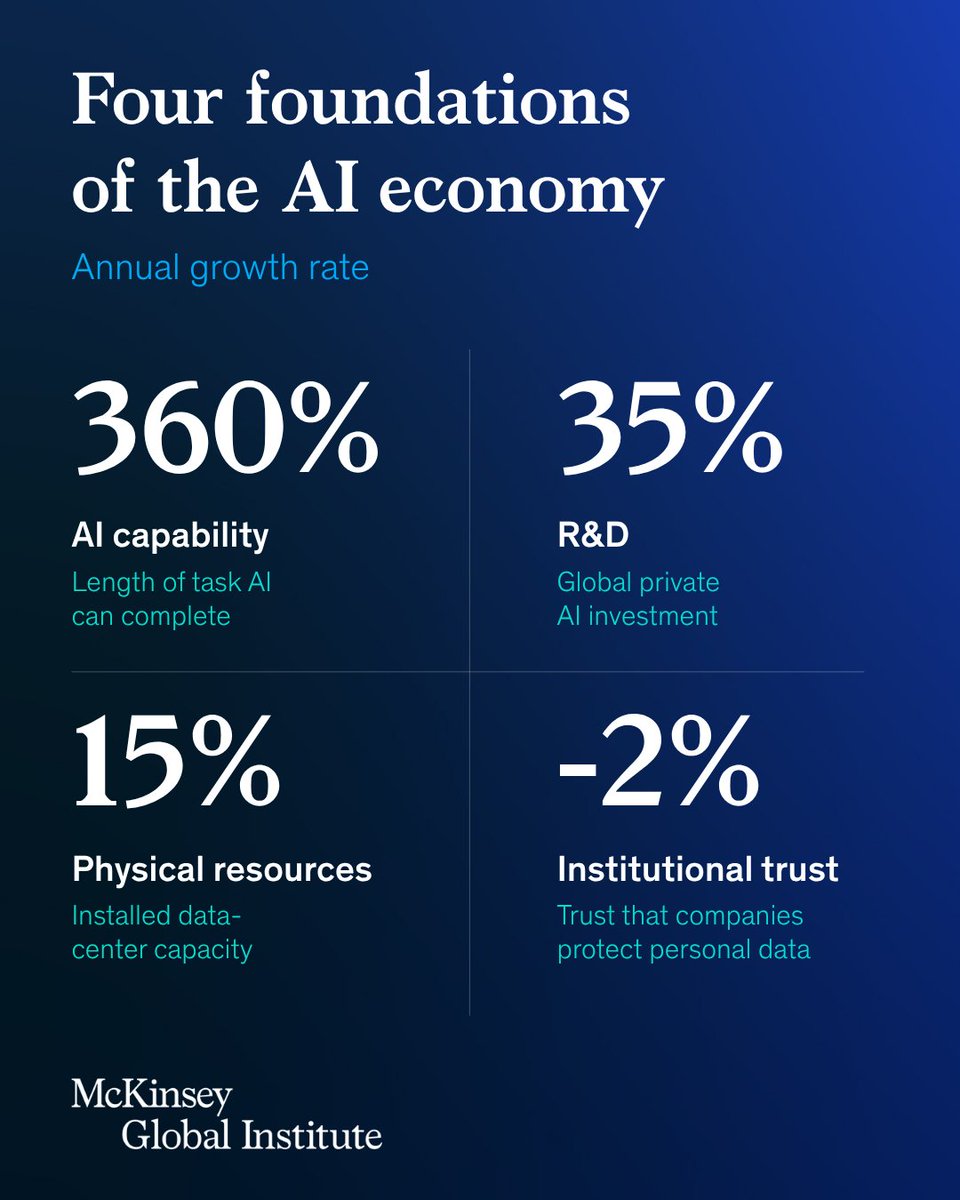 McKinsey_MGI's tweet photo. AI’s foundations move at different speeds. Since 2019, AI’s ability to handle increasingly demanding tasks has grown about 360% a year, versus 35% for private AI investment and 15% for data center capacity.

Explore the research: https://t.co/STm49x5Tw1 https://t.co/iMQxzEmsIU