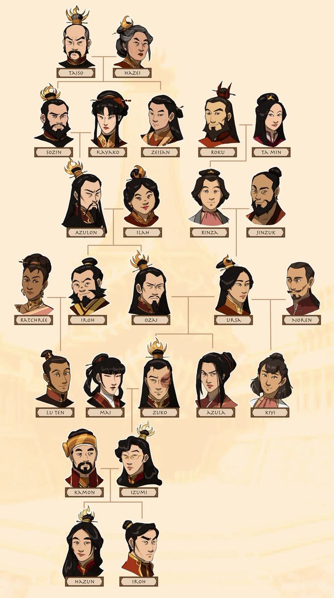 AvatarCanon's tweet photo. This comprehensive family tree charts the Fire Nation royal lineage across generations from Avatar: The Last Airbender to The Legend of Korra. https://t.co/mYntRBjDC2