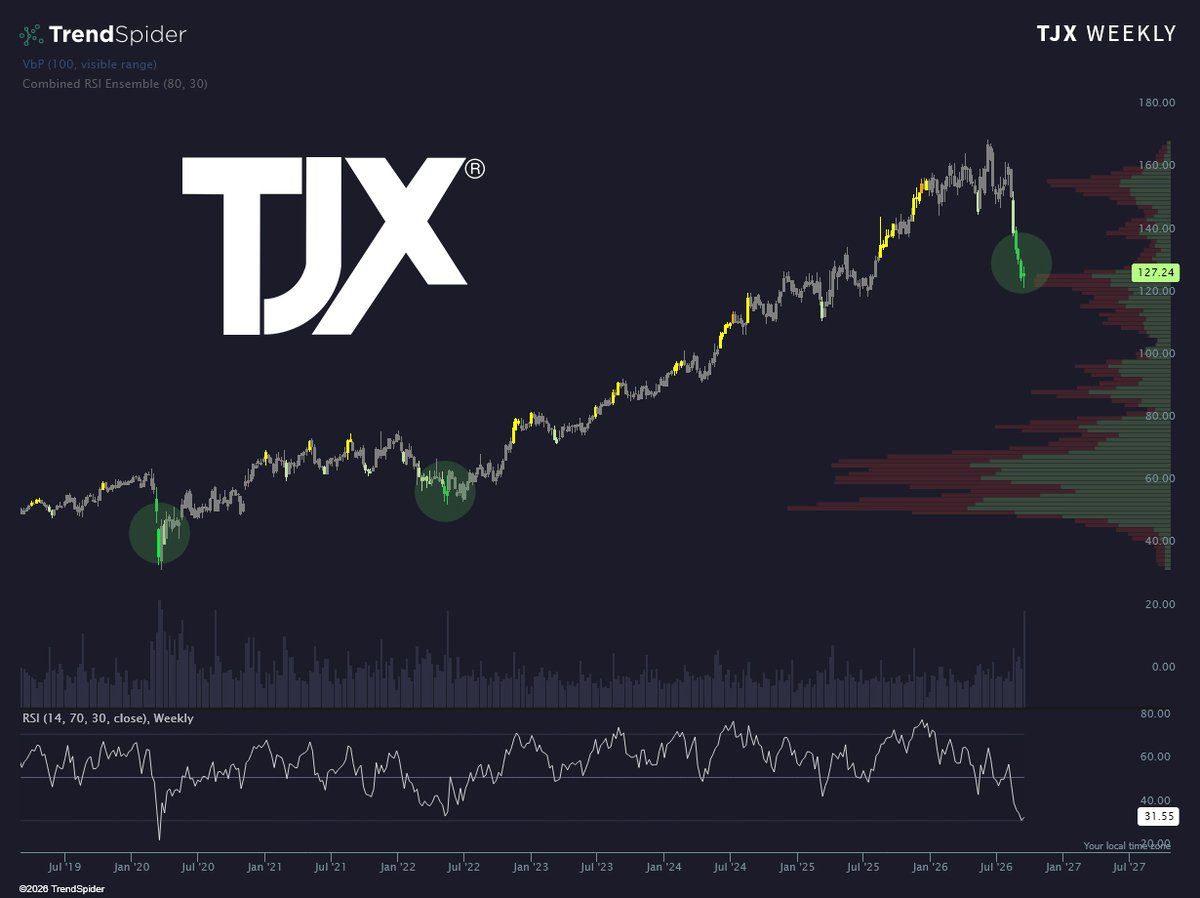 TrendSpider's tweet photo. Déjà vu $TJX 
https://t.co/69pKbJGgw9 https://t.co/UAn01vY30H