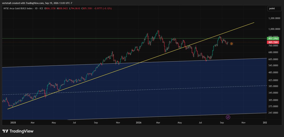 DopaPrana64's tweet photo. Gold Bugs Index $HUI #HUI Monthly and daily #gdx https://t.co/uYQC45eHMv
