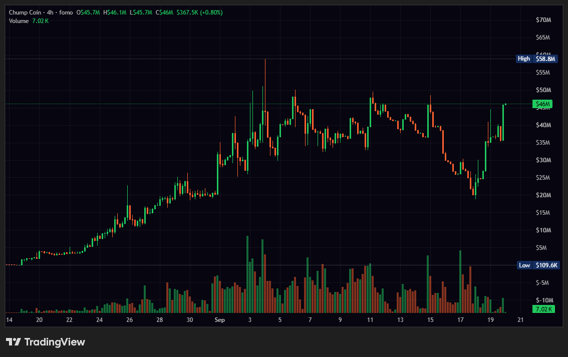 MRFLICK_eth's tweet photo. $CHUMP going for a new ATH? 👀🐔

This chart looks insanely bullish.

Holders growing.
Community growing.
More believers joining the cult every day.

Every dip gets eaten and $CHUMP keeps climbing back.

CC21B was never just a meme. It’s the destination.🐔📈 https://t.co/Wv3Lim2EMa