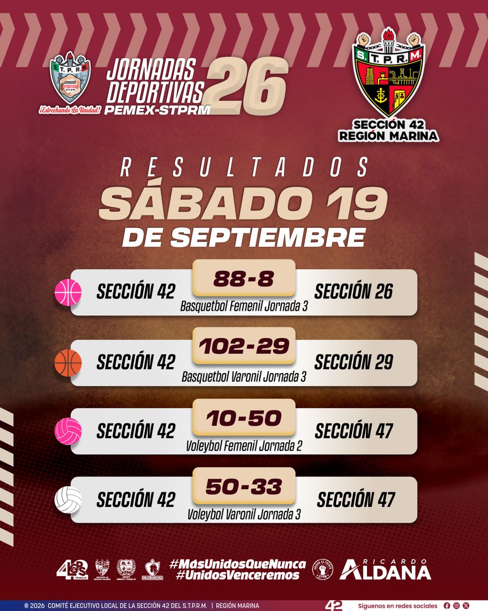Seccion42_STPRM's tweet photo. ¡Continúan los grandes resultados para la Sección 42 en la tercera etapa de las Jornadas Deportivas PEMEX‑STPRM 2026! 

Este sábado 19 de septiembre, nuestros equipos volvieron a demostrar su fuerza, disciplina y compromiso, logrando victorias contundentes en las disciplinas de basquetbol y voleibol varonil, y basquetbol femenil.

De parte de nuestro líder Luis Gerardo Pérez Sánchez, enviamos una felicitación especial a todas y todos nuestros deportistas por su entrega y por seguir dejando en alto el nombre de la Sección 42. 

Agradecemos también al Ing. Luis Ricardo Aldana Prieto, dirigente nacional del STPRM, por su visión y liderazgo en la organización de estas jornadas que fortalecen la convivencia, el deporte y la identidad sindical.

La Sección 42 sigue avanzando con paso firme, con corazón y con unidad.

#SomosSTPRM #MásUnidosQueNunca #UnidosVenceremos
@lgps03101 @MarcoAzuara1