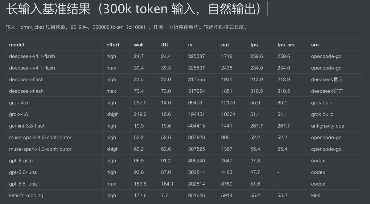 TuTouPower's tweet photo. 测了下各大模型的 tps，gemini 和 ds 最快，强无敌。

glm 扭扭捏捏整个 flash x 最高 tps 也才 200，不如 ds 和 gemini，还不让 coding plan 使用。z / 早死。

kimi 最离谱，99 的会员，k2.8 和 k3 并发测速，5h 额度耗干了 k3也没跑完。gpt 6 都没这么贵。 https://t.co/dT3bWvtcRM