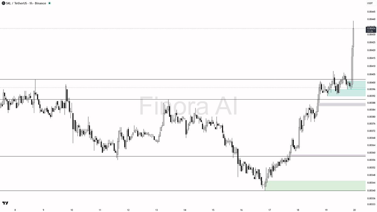📈 $SKL 4% pop with 2.9x volume has the structure backing more upside

- my bias is bullish here on SKL #SKLUSDT 1h — the 1h and daily structure plus BTC alignm