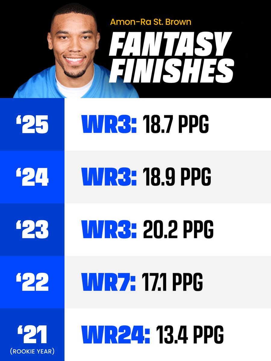 FantasyPros's tweet photo. Mr. Consistent 💪 https://t.co/akkOxnPwxO