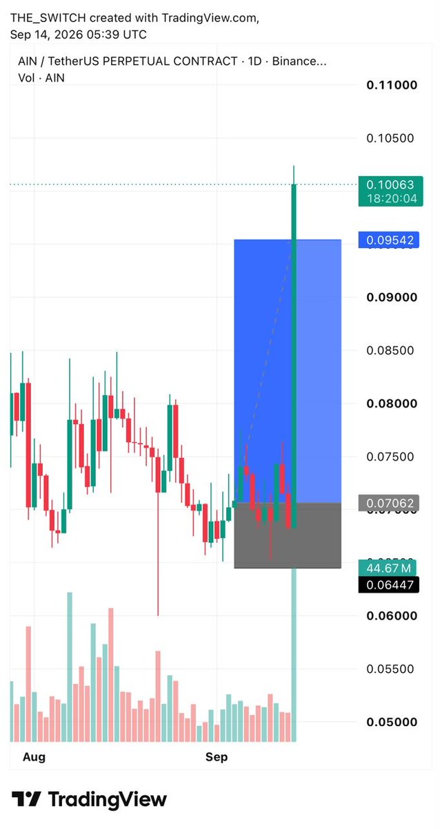 WizardMr75904's tweet photo. We are back in bull season! But wait, we profit everyday!  If you wanna join us slide in DM! https://t.co/vHnvKJPY3X