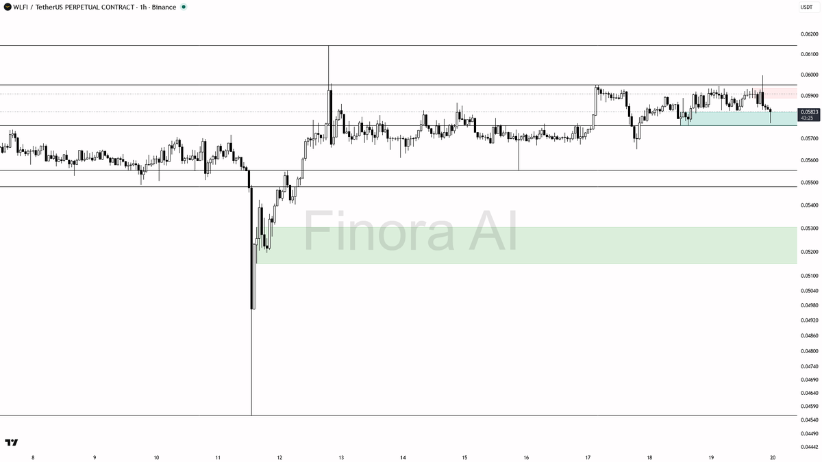 ⚠️ $WLFI sweeps 1.06% below support but 24h sits at -0.8% — liquidity grab inside the bearish structure

- my bias is bearish here — 1h, daily and weekly struct