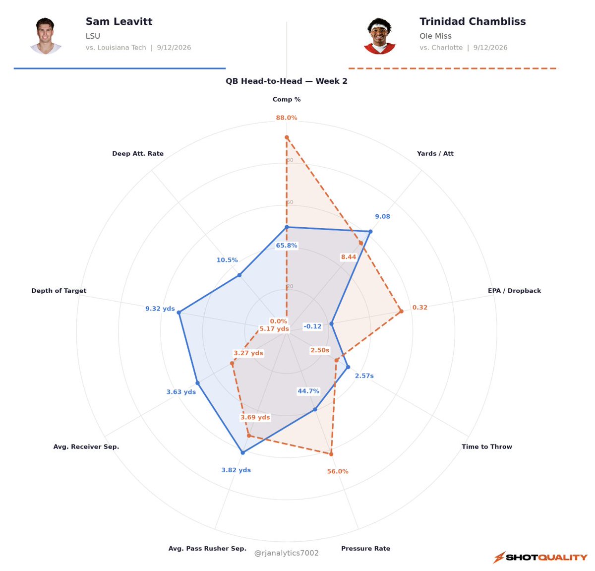rjanalytics7002's tweet photo. As a preview for tonight's LSU - Ole Miss game, here's how Sam Leavitt and Trinidad Chambliss looked last week against their respective opponents. https://t.co/5TXqq5PER1