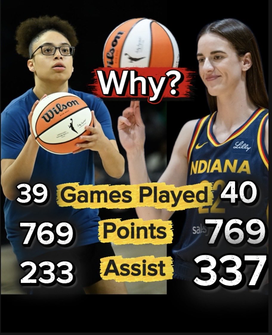 EspBen24's tweet photo. Caitlin Clark and Olivia Miles are putting up nearly identical scoring numbers as rookies… but Caitlin has 100+ more assists!

These people have Olivia right at the TOP of the MVP conversation. 👀🔥

So explain this to me…

How was these SAME PEOPLE arguments so strong that Angel Reese should’ve been Rookie of the Year over Caitlin Clark.

The standards seem to change depending on the player. 🤔🏀

#CaitlinClark #WNBA #FeverRising #MVP #IndianaFever #WNBATalk #Basketball