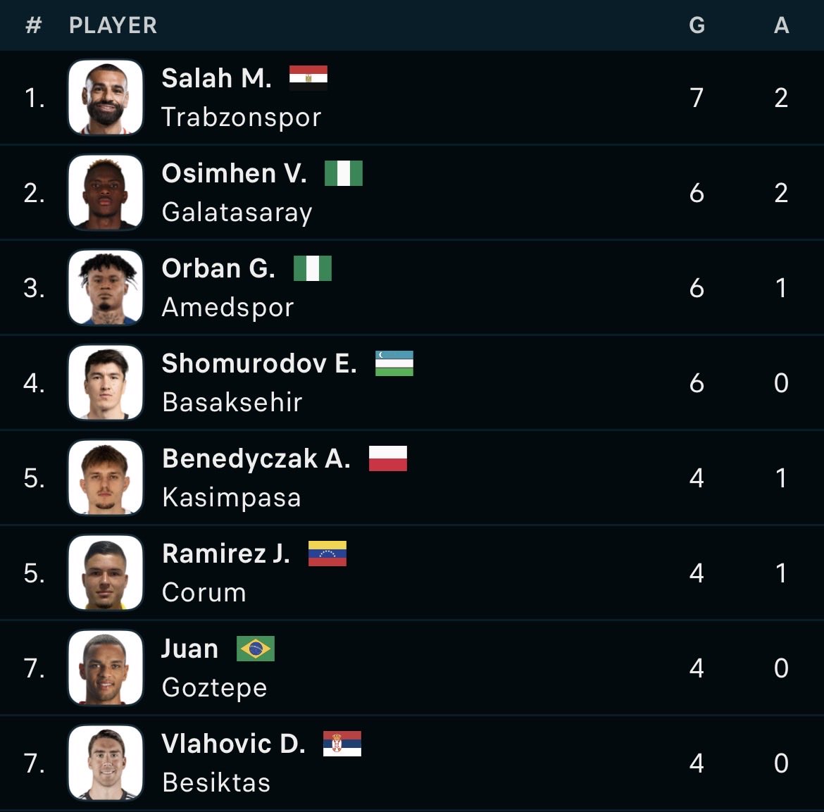 AnythingLFC_'s tweet photo. Mo Salah is the top scorer in the Turkish league.

9G/A in 6 games.

He’s still got it 🐐 https://t.co/foxKL18Bqb
