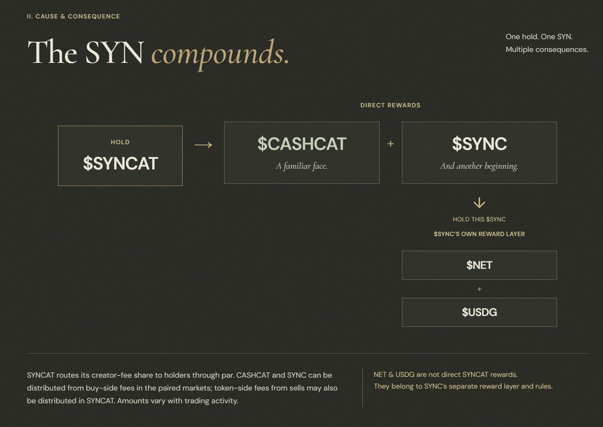 OfficialSYNCAT's tweet photo. The first SYN was committed quietly today.

No announcement machine.
No paid raid.
No ceremony.
Just a stealth launch through @sync_on_par, one suspicious cat, and the king of cat memes: $CASHCAT.
By the end of the first evening:

77 accomplices
 283 trades
 8.2658 ETH volume
 909.6863 $CASHCAT distributed
 605.1K $SYNC distributed
 6 rounds of penance

All of it from organic engagement and a meme people actually wanted to play with.

$SYNCAT doesn’t try to replace $CASHCAT.
 It lives through it.

And if $CASHCAT is the king of cat memes, apparently one cat has found a rather questionable way to keep feeding the kingdom.

The ledger is public.
The allegations remain.

Witness the SYN.