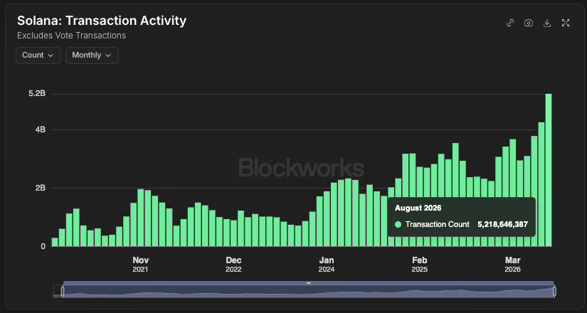 CryptoCurb's tweet photo. JUST IN:     SOLANA TRANSACTION ACTIVITY IS GOING PARABOLIC—  5 BILLION+ TRANSACTIONS!

#SOLANA ⚡️ https://t.co/pq1m6FgcNE