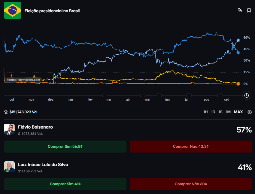 HeglerHenri's tweet photo. Diferença gigante se abrindo no polymarket. 16%.

Se não tiver nenhuma bomba atômica contra o Flávio, vamos vencer.

🙏 https://t.co/fPgTsuxlpb