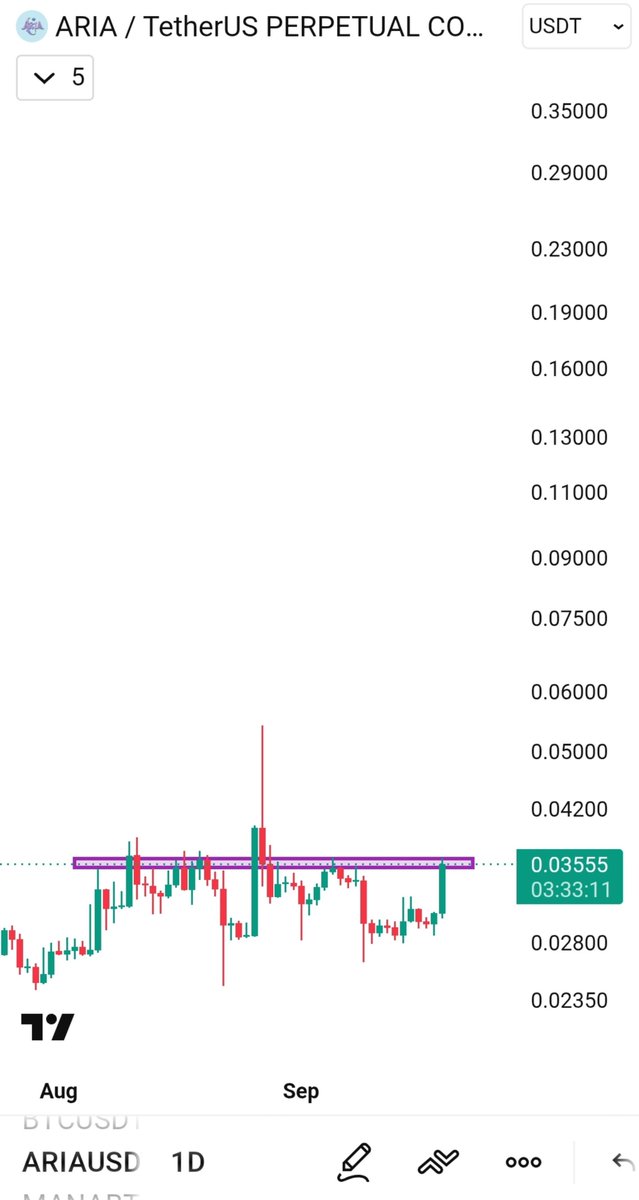 KGF_Trades's tweet photo. $ARIA Breaking out from this beautiful structure!!

Token unlock coming in 2 days.. Expecting ut to give a beautiful run befpr token unlock event 🚀 https://t.co/xh2aHHgOdF