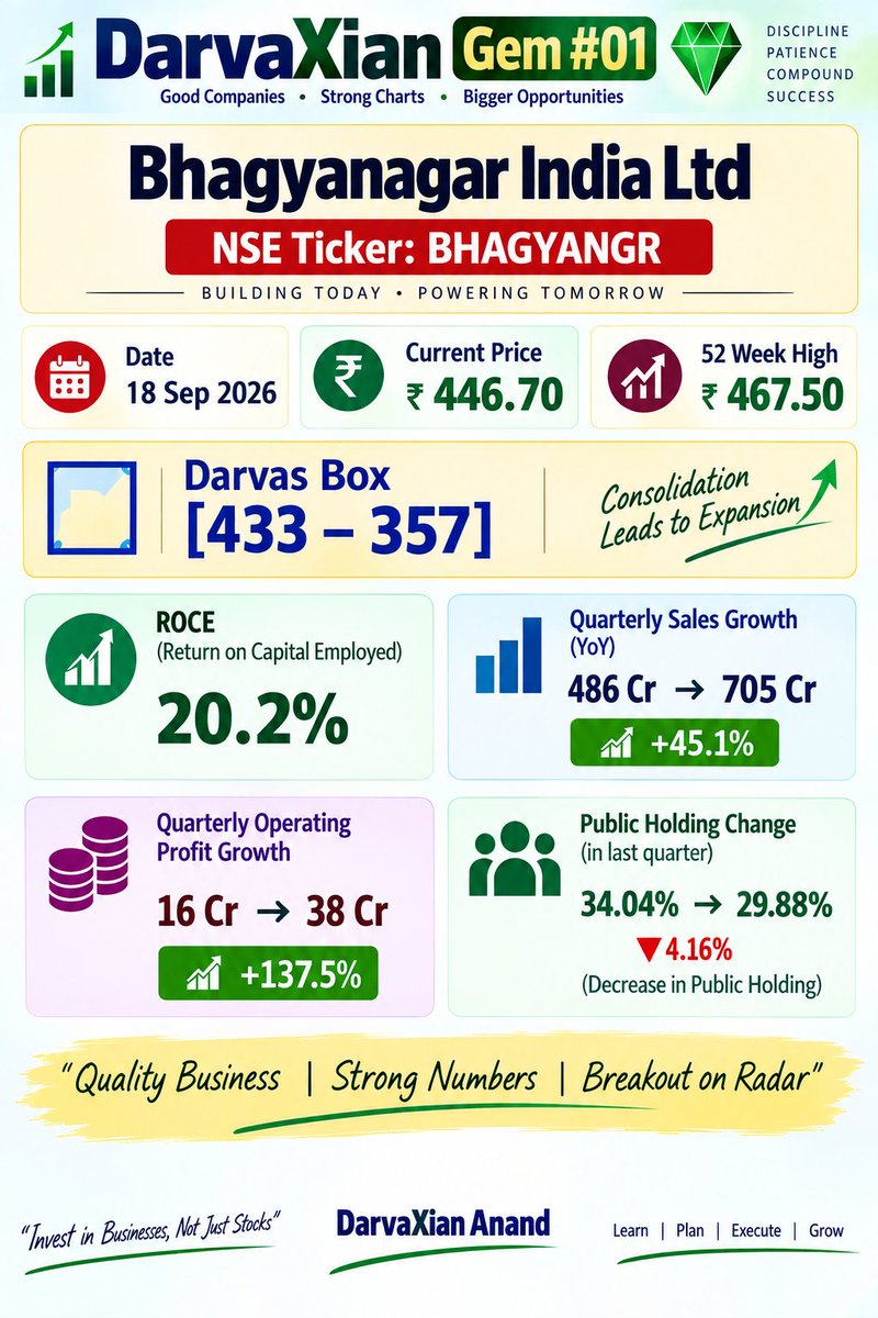 Anandcte13's tweet photo. #Dravs 
#Bhagyangr
Disclaimer: Stock levels is discussed only for Education Purpose, Do your Own. Research before trade. https://t.co/h51hfKbsu7