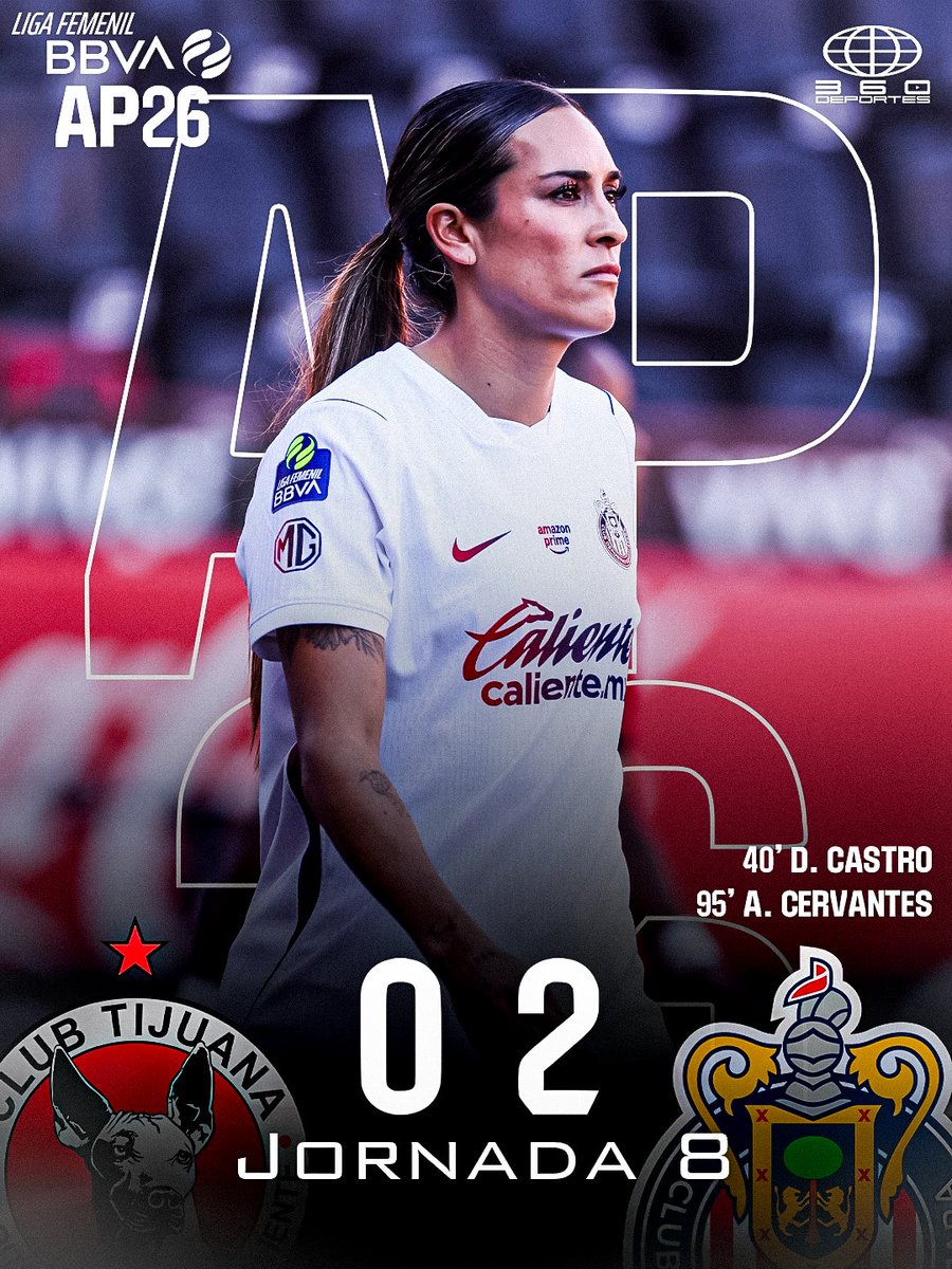 360deportesmx's tweet photo. Las Chivas de Guadalajara consiguen otra victoria y no paran de acechar el liderato del Grupo B.

#LigaMXFemenil #Chivas #Xolos #Apertura2026 #Jornada8 https://t.co/mOJdKnqgNq