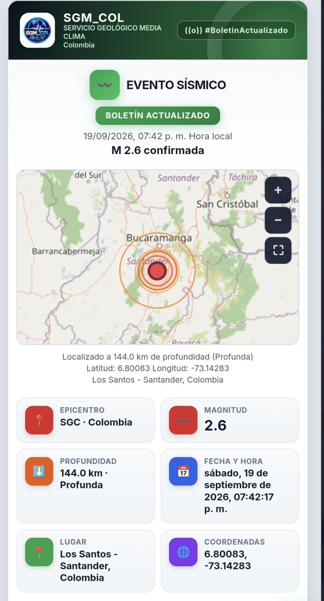 SGM_COL's tweet photo. 🚨  #SGM_COL · #BOLETÍN #ACTUALIZADO  🚨

🌎🇨🇴 #EVENTO #SÍSMICO EN #COLOMBIA

📍 #Epicentro USGS · #Colombia

💥 #Magnitud: 2.6
📏 #Profundidad: 144.0 km
📅 #Fecha: sábado, 19 de septiembre de 2026
🕚 #Hora: 7:42:17 p. m.
📍 #Ubicación: #LosSantos · #Santander
🌐 #Coordenadas: 6.80083, -73.14283

🔎 #InformaciónDelEvento
El movimiento sísmico fue localizado en el municipio de #LosSantos, #Santander, a una profundidad de 144 km.

📢 #¿SentisteEsteSismo?

Si percibiste el movimiento, puedes #ReportarSismo y compartir tu experiencia. Tu reporte ayuda a conocer cómo fue percibido el evento en diferentes zonas.

👉 #ReportarSismo:
https://t.co/x9tXnFiFs3

🗺️ #ConsultaElEvento · #Mapa2D:
https://t.co/wtFUaJn27S

🔗 #BoletínActualizado:
https://t.co/65NsGBbwuM

#SismosColombiaSGC #Sismos #Sismo #Colombia #Santander #LosSantos #ActividadSísmica #Epicentro #USGS #ReporteSismo #ReportarSismo #SGM_COL