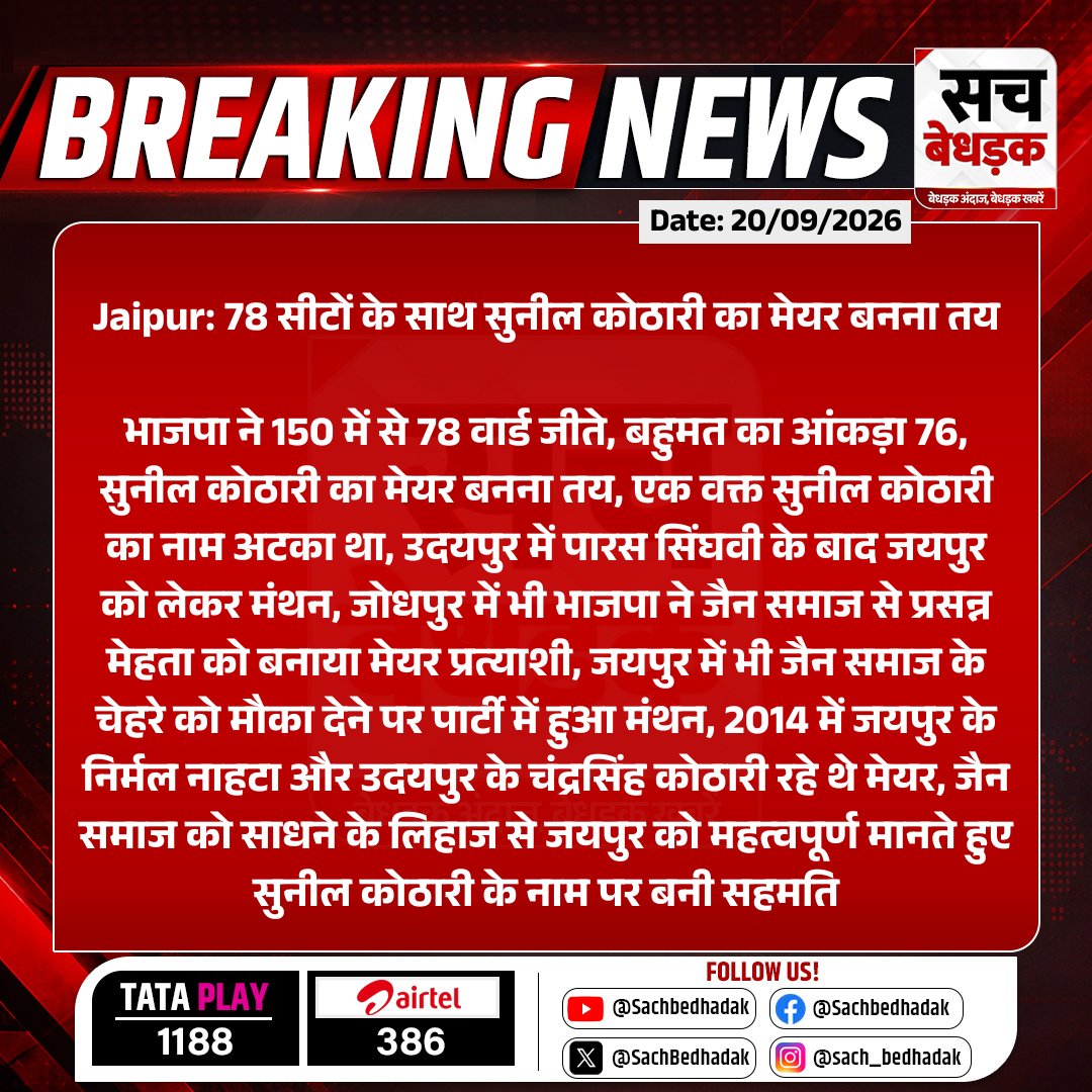 SachBedhadak's tweet photo. #Jaipur: 78 सीटों के साथ सुनील कोठारी का मेयर बनना तय
भाजपा ने 150 में से 78 वार्ड जीते, बहुमत का आंकड़ा 76, सुनील कोठारी का मेयर बनना तय...
#RajasthanWithSB #Jaipur #JaipurMayor #SunilKothari #BJP #MayorElection2026 https://t.co/gJTJfTtNwW