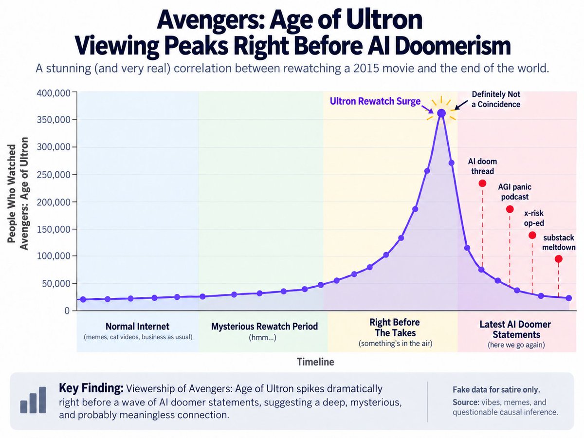 joshbogran's tweet photo. This is what I think has been triggering the AI doom wave...
*Totally AI generated and satirical, in case it is not clear. https://t.co/OUruqYsZr2